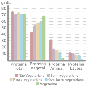 Gráfico do Consumo Médio de Proteína em Função do Regime Alimentar